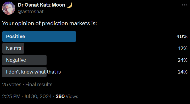 An image of a poll titled "Your opinion of prediction markets is:"

Out of 25 respondents, 40% have a positive view, 12% have a neutral view, 24% have a negative view, and 24% don't know what prediction markets are.